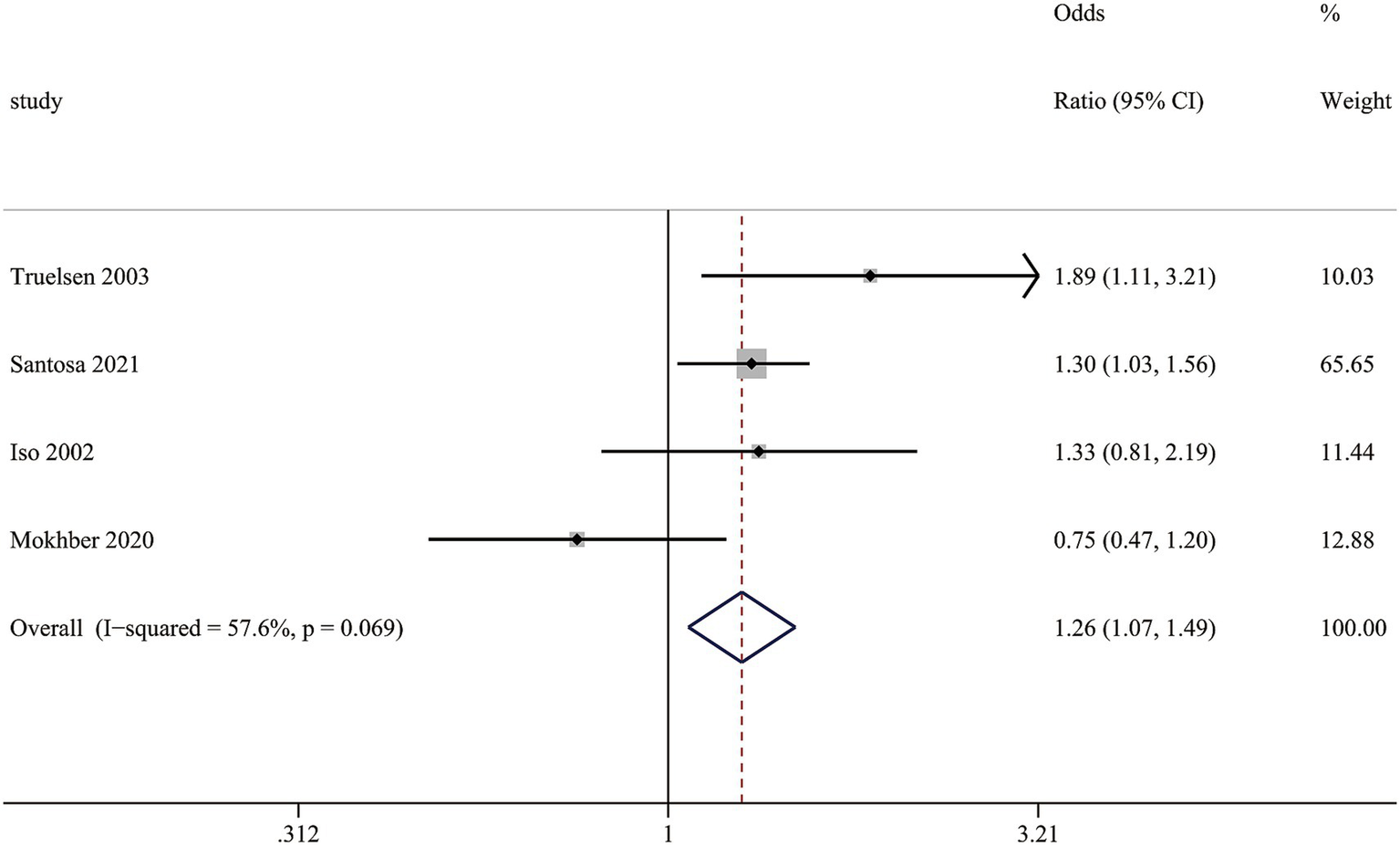 Forest plot showing odds ratios with 95% confidence intervals for four studies: Truelsen 2003 (1.89, CI 1.11-3.21), Santosa 2021 (1.30, CI 1.03-1.56), Iso 2002 (1.33, CI 0.81-2.19), Mokhber 2020 (0.75, CI 0.47-1.20). The overall effect estimate is 1.26 (CI 1.07-1.49), with I-squared at 57.6% and p-value 0.069.