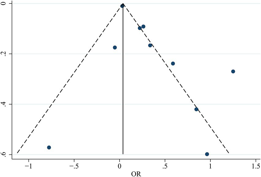 Forest plot displaying odds ratios with 95% confidence intervals for various studies. Each line represents a study, with positions showing effect size estimates. Gallo 2014 has the highest weight. The overall estimated odds ratio is 1.04 with an I-squared value of 81.0% and a p-value of 0.000. A vertical line at 1 indicates the null hypothesis reference point.