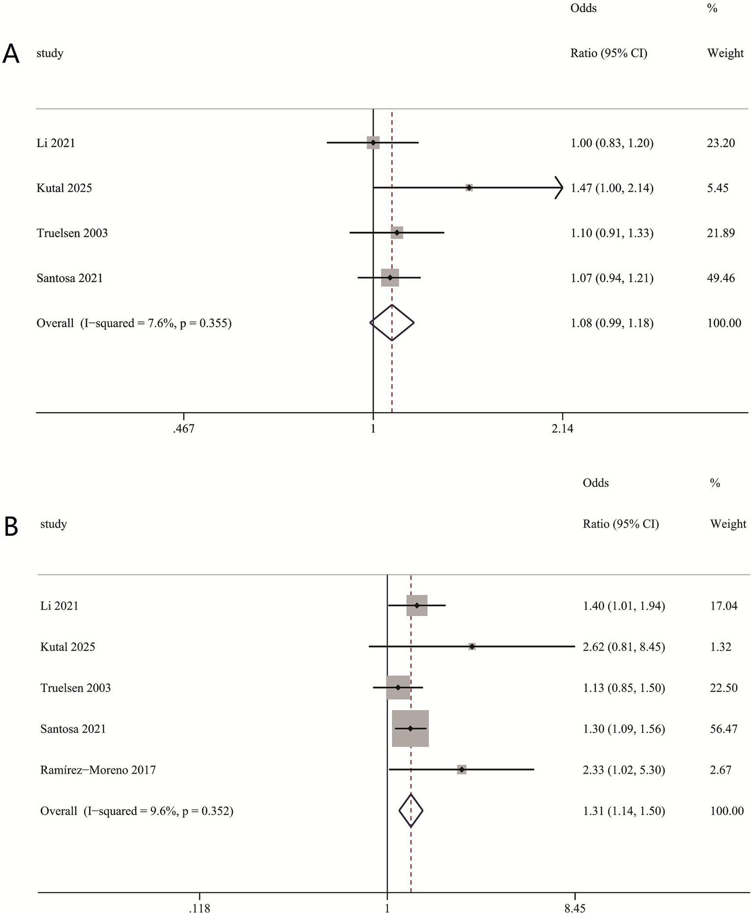 Panel A shows a forest plot with studies Li 2021, Kutal 2025, Truelsen 2003, and Santosa 2021. Odds ratios are presented with their confidence intervals, and an overall estimate of 1.08. Panel B includes studies Li 2021, Kutal 2025, Truelsen 2003, Santosa 2021, and Ramírez-Moreno 2017, showing odds ratios with an overall estimate of 1.31. Both panels display weights and confidence intervals for each study, with overall heterogeneity measures.
