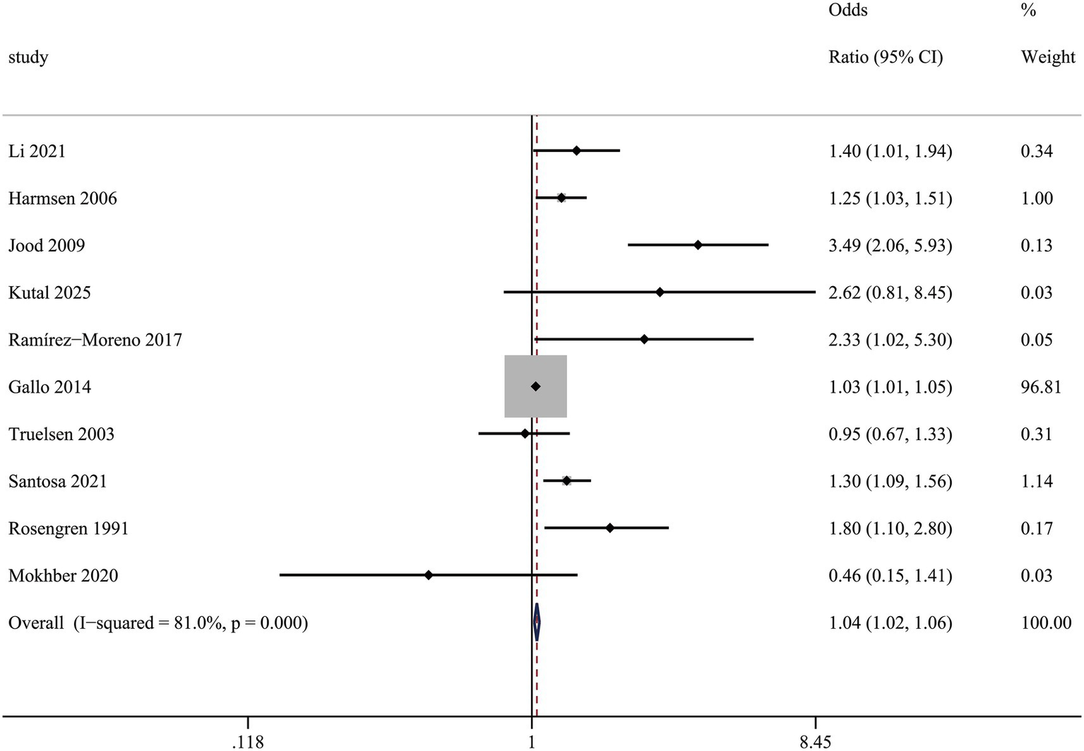 Funnel plot with odds ratio (OR) on the horizontal axis and standard error on the vertical axis. The plot includes several dots representing study points. The funnel is symmetrical around the zero line, with dashed lines forming the funnel shape.