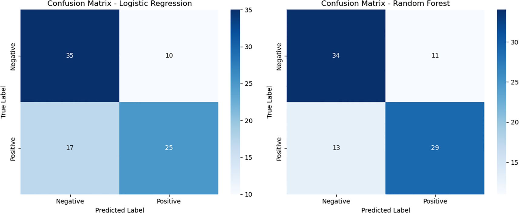 Two confusion matrices compare logistic regression and random forest models. The logistic regression matrix shows 35 true negatives, 10 false positives, 17 false negatives, and 25 true positives. The random forest matrix shows 34 true negatives, 11 false positives, 13 false negatives, and 29 true positives. Both matrices use a color gradient to indicate frequency.
