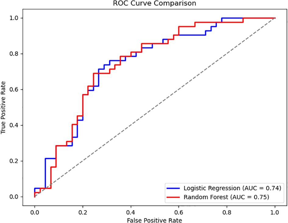 ROC curve comparison graph showing False Positive Rate on the x-axis and True Positive Rate on the y-axis. Two curves represent Logistic Regression (blue, AUC = 0.74) and Random Forest (red, AUC = 0.75). A diagonal reference line indicates random performance.