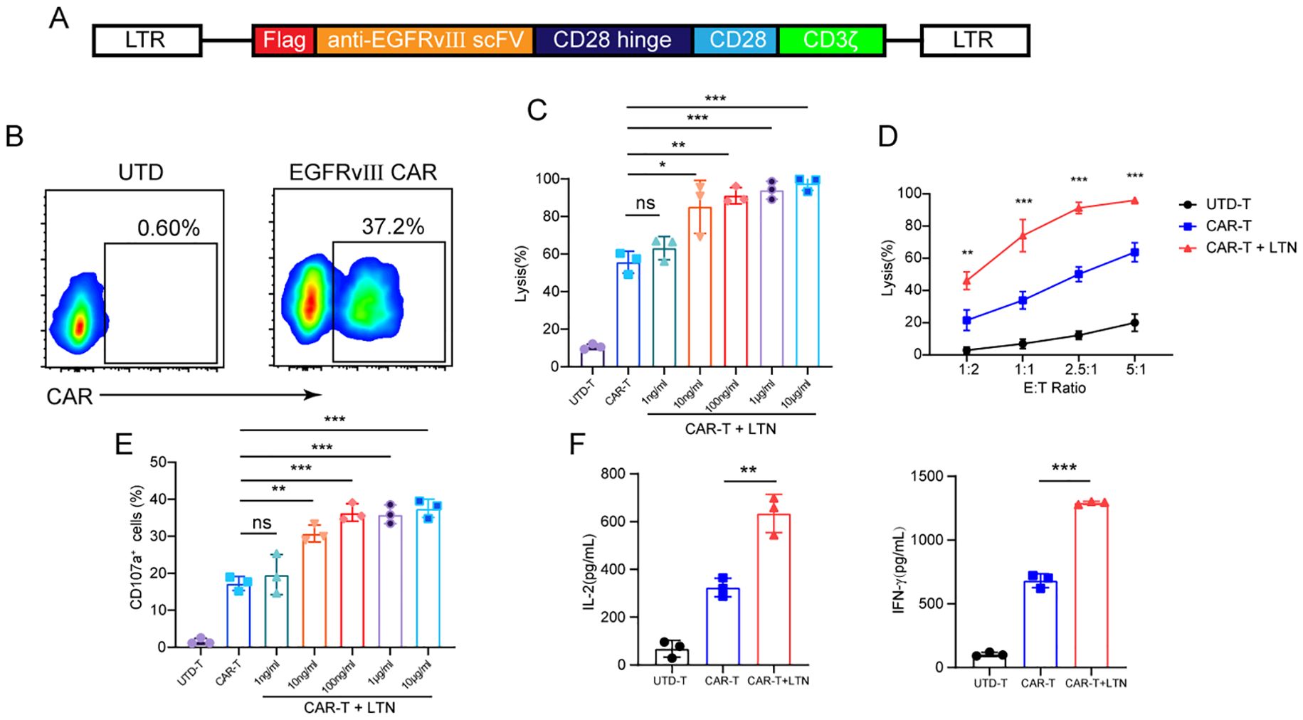 Genetic construct diagram and experimental data on CAR-T cell activity. (A) Schematic of the CAR construct including LTR, Flag, anti-EGFRvIII scFv, CD28 hinge, CD28, and CD3ζ. (B) Flow cytometry plots showing CAR expression: UTD-T cells at 0.60% and EGFRvIII CAR-T cells at 37.2%. (C) Bar graph of lysis percentage for various CAR-T concentrations with LTN, showing increased lysis with higher doses, highlighted by significance markers. (D) Graph showing lysis percentage at different E:T ratios for UTD-T, CAR-T, and CAR-T + LTN. (E) CD107a+ cell percentage across conditions emphasizing significant changes. (F) IL-2 and IFN-γ concentration graphs showing higher levels in CAR-T + LTN condition.