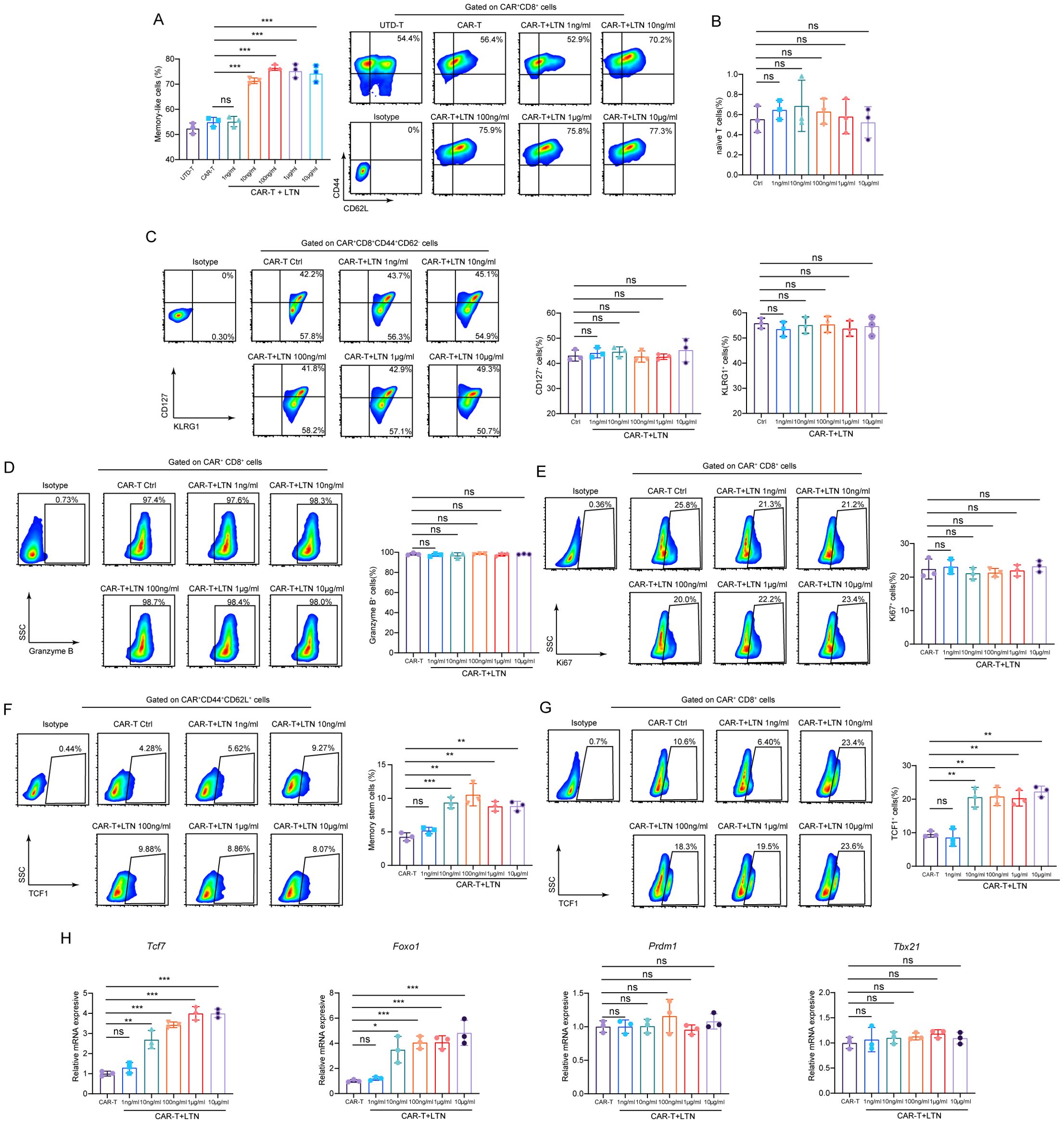 Flow cytometry analysis showing various immune cell markers and gene expressions in different CAR-T cell conditions. Panels A to G display dot plots and bar graphs for markers like CD62L, KLRG1, Granzyme B, Ki67, and TCF1, comparing CAR-T conditions and controls. Panel H presents relative mRNA expression levels for Tcf7, Foxo1, Prdm1, and Tbx21. Statistical significance is indicated with asterisks, and ns denotes not significant.