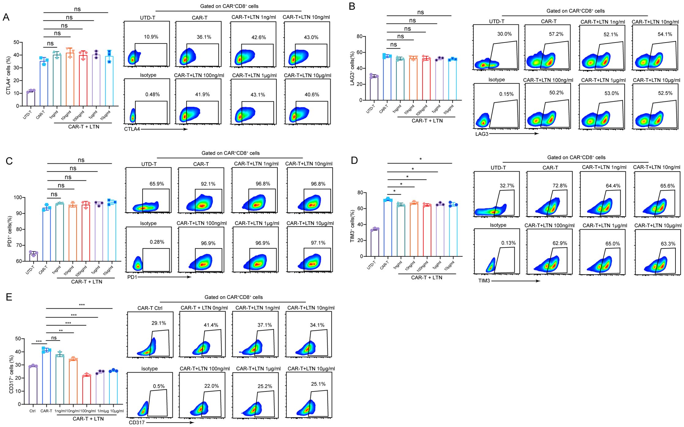 Graphs and flow cytometry plots depict the effect of LTN on CAR-T cells. Panels A to E show percentages of CTLA4, LAG3, PD-1, TIM3, and CD317 expressions. Bar graphs compare different concentrations, with annotations indicating significance levels. Flow plots are gated on CAR\(^+\) CD8\(^+\) cells.