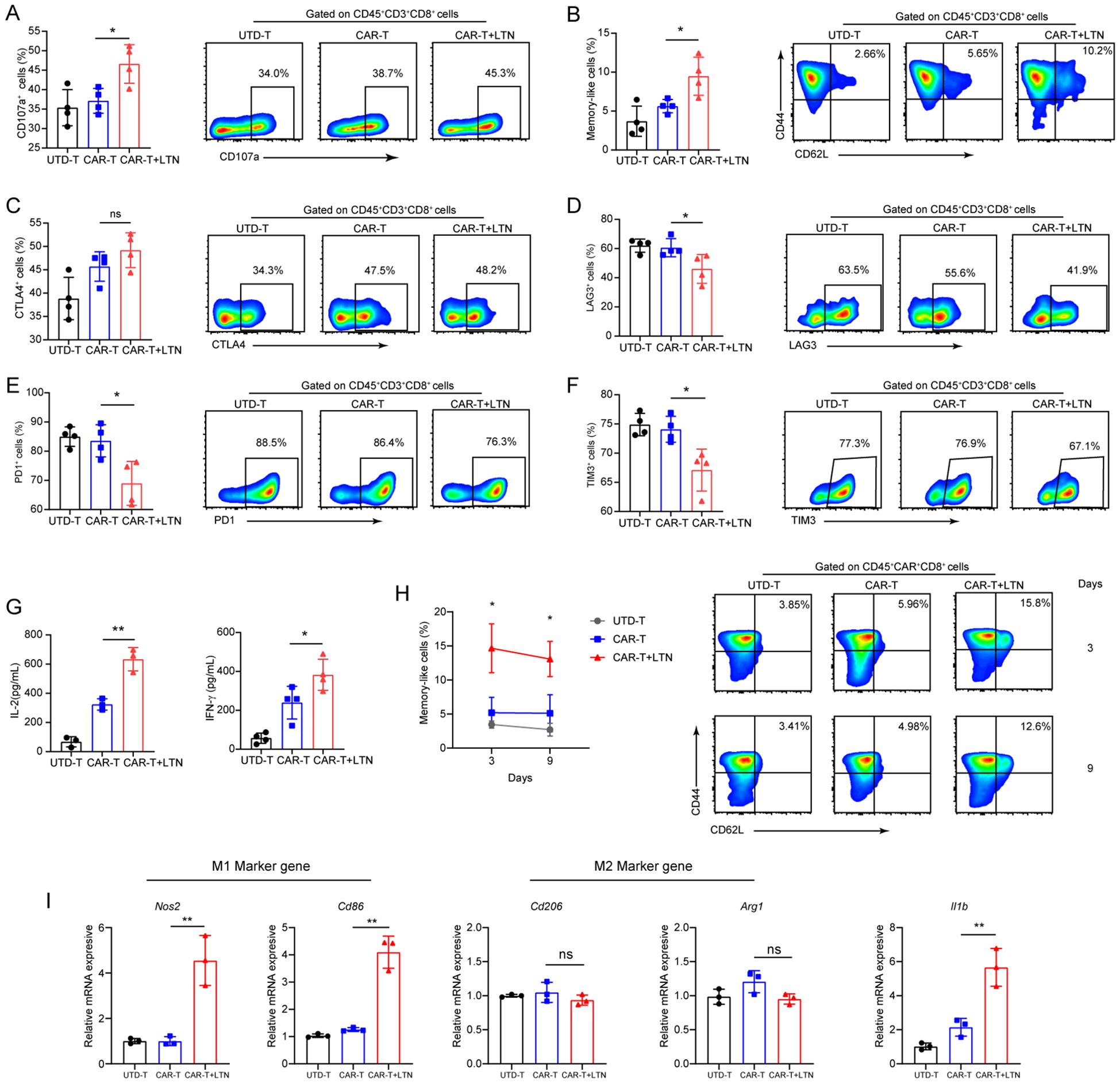 Graphs and flow cytometry plots depict the effects of UTD-T, CAR-T, and CAR-T+LTN treatments on various cell markers and cytokine levels. Panels A-F show flow cytometry data for CD107a, CD62L, CTLA4, LAG3, PD1, and TIM3 expression. Panel G presents bar graphs for IL-2 and IFN-γ cytokine levels. Panel H displays memory T cell percentages over time, while panel I presents mRNA expression levels of M1 and M2 marker genes, including Nos2, Cd86, Ccl206, Arg1, and Il1b. Statistical significance is indicated with asterisks.