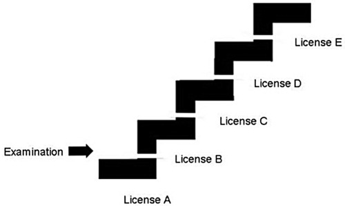 The flowchart illustrates the progressive licensing steps. The arrow labeled
