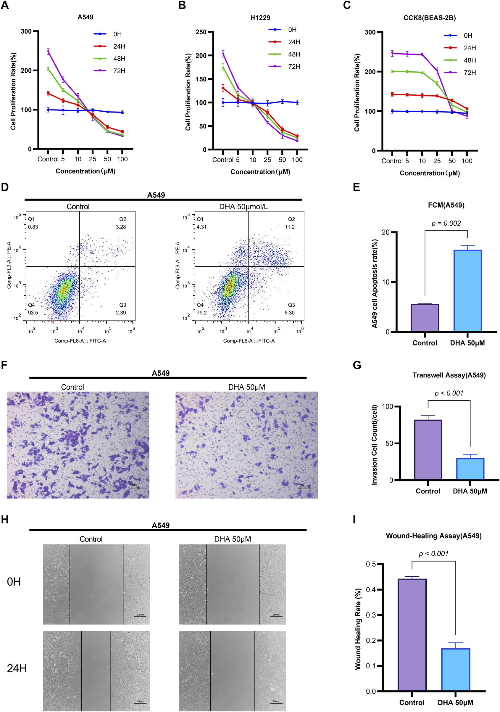 Graphs and images depicting various experiments on cell behavior with DHA treatment on A549, H1229, and CCK8 (BEAS-2B) cells. Panels A to C show line graphs of cell proliferation rates over time with different DHA concentrations. Panel D presents flow cytometry analysis for apoptosis in A549 cells, with higher apoptosis in DHA-treated samples. Panel E features a bar graph comparing apoptosis rates between control and DHA-treated A549 cells, highlighting significant increase with DHA. Panel F shows microscopic images of cell invasion assays, where DHA reduces cell invasion. Panel G includes a bar graph showing decreased invasion cell count with DHA. Panel H offers wound-healing assay images at 0 and 24 hours, illustrating slower healing with DHA. Panel I contains a bar graph comparing wound healing rates, indicating significant reduction with DHA treatment.