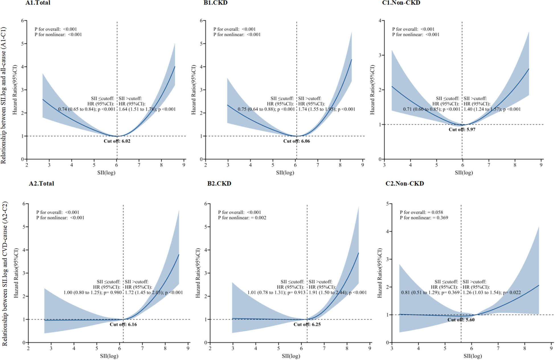 Six line graphs depicting the relationship between SII (log scale) and hazard ratios with confidence intervals. Labels indicate “Total,” “CKD,” and “Non-CKD” for all-cause mortality (A1-C1) and CVD-cause mortality (A2-C2). Each graph includes cutoff values, hazard ratios, and significance levels, with shaded areas representing confidence intervals.