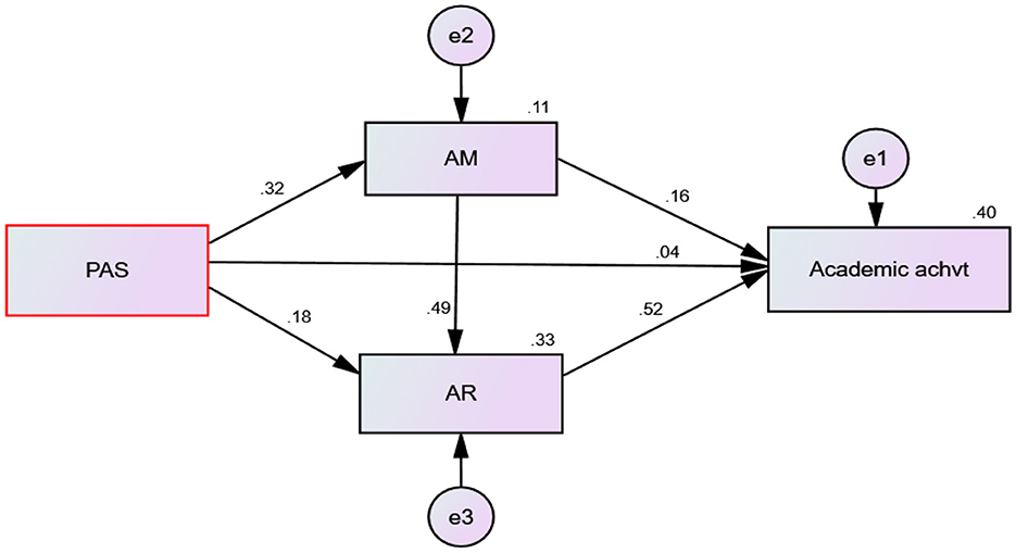 Path diagram showing relationships between constructs. PAS influences AM (0.32) and AR (0.18). AM affects Academic Achievement (0.16). AR influences Academic Achievement (0.52). Errors: e2 (0.11), e3 (0.33), e1 impacts Academic Achievement (0.40). Arrows indicate direction and strength.
