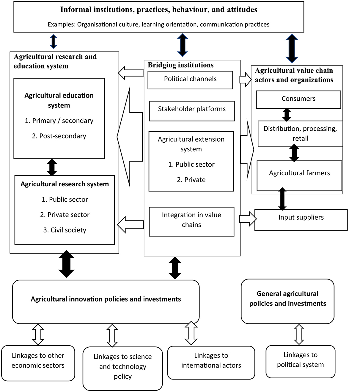 Flowchart depicting the relationships between various agricultural systems and institutions. It includes components like the agricultural research and education systems, bridging institutions, agricultural value chain actors, and agricultural innovation policies. Arrows indicate connections and influences between the elements, emphasizing informal institutions like organizational culture and communication practices. The chart shows the integration of value chains, policies, investments, and linkages to other economic sectors, technology, international actors, and political systems.