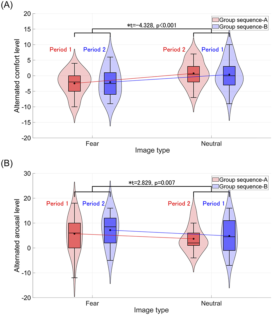 Violin plots depicting alternated comfort and arousal levels for different image types. (A) Shows comfort levels with significant differences between fear and neutral images, marked by group sequences A and B. (B) Shows arousal levels with significant differences, similarly distinguished by group sequences. Each plot includes mean values and error bars, with statistical significance annotated.