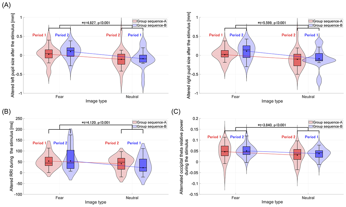 Three graphs (A, B, and C) show violin plots comparing two groups, sequence-A and sequence-B, during different periods (Period 1 and Period 2) for fear and neutral image types. (A) Displays altered left and right pupil size after stimulus. (B) Illustrates altered RRI during stimulus. (C) Shows alternated occipital theta relative power during stimulus. Significant differences are marked with asterisks and p-values.