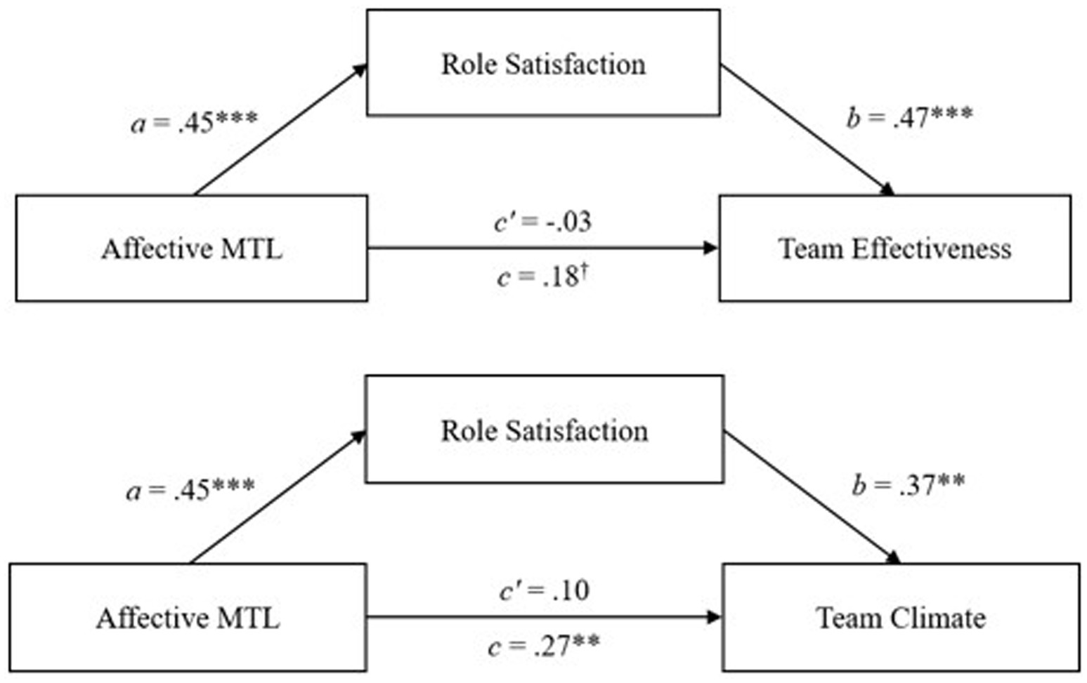 This image shows two mediation models. The first model depicts