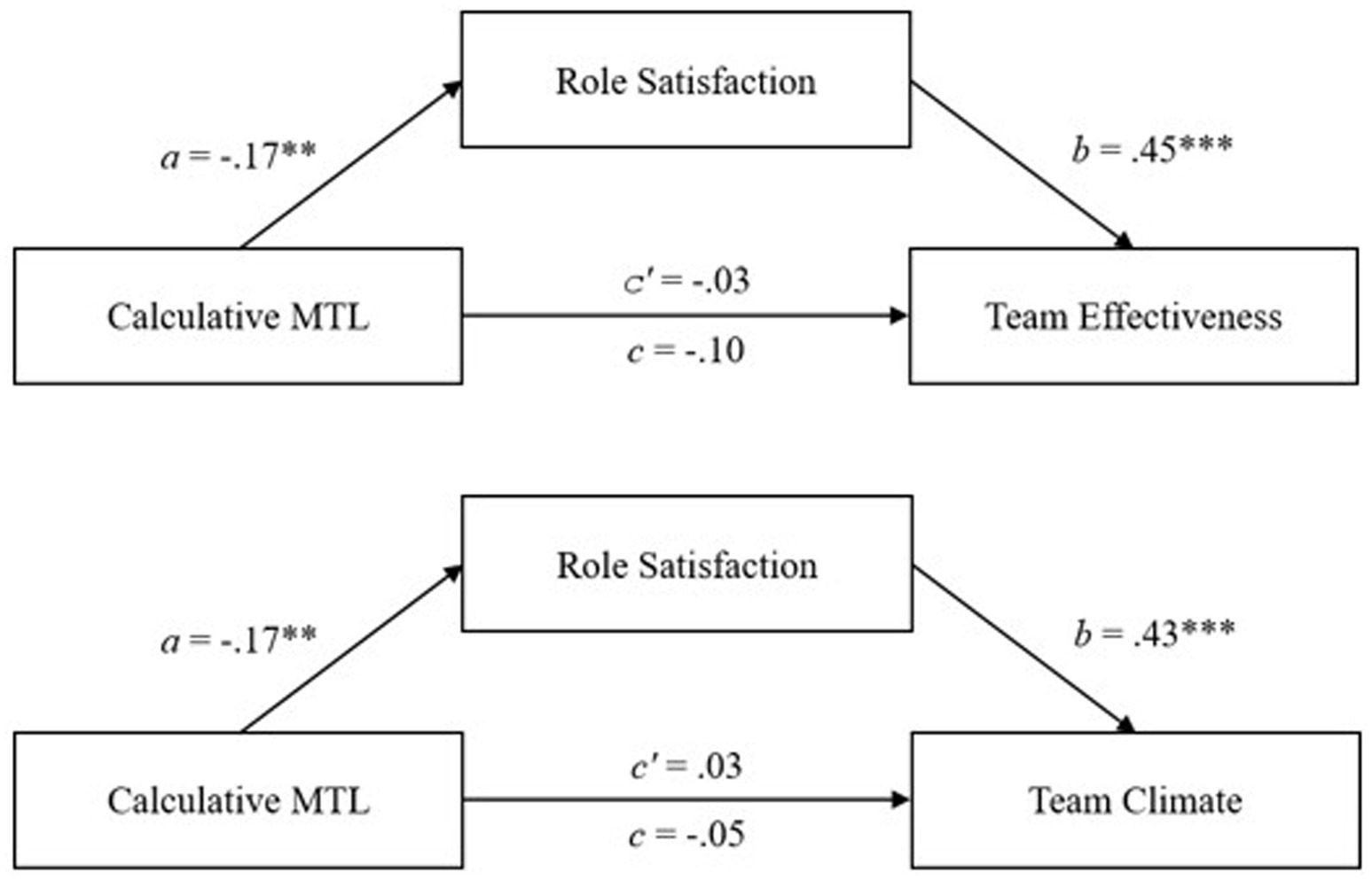 Diagram illustrating two mediation models. In the top model,