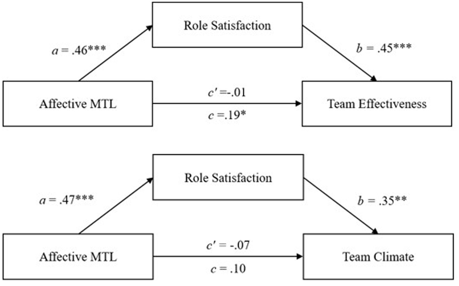 Flowchart illustrating two mediation models. Top model: