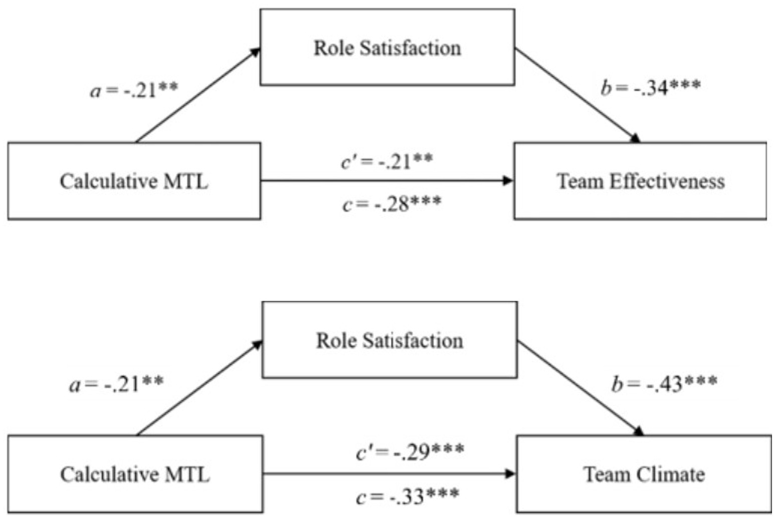 Diagram showing two mediation models. Top model: