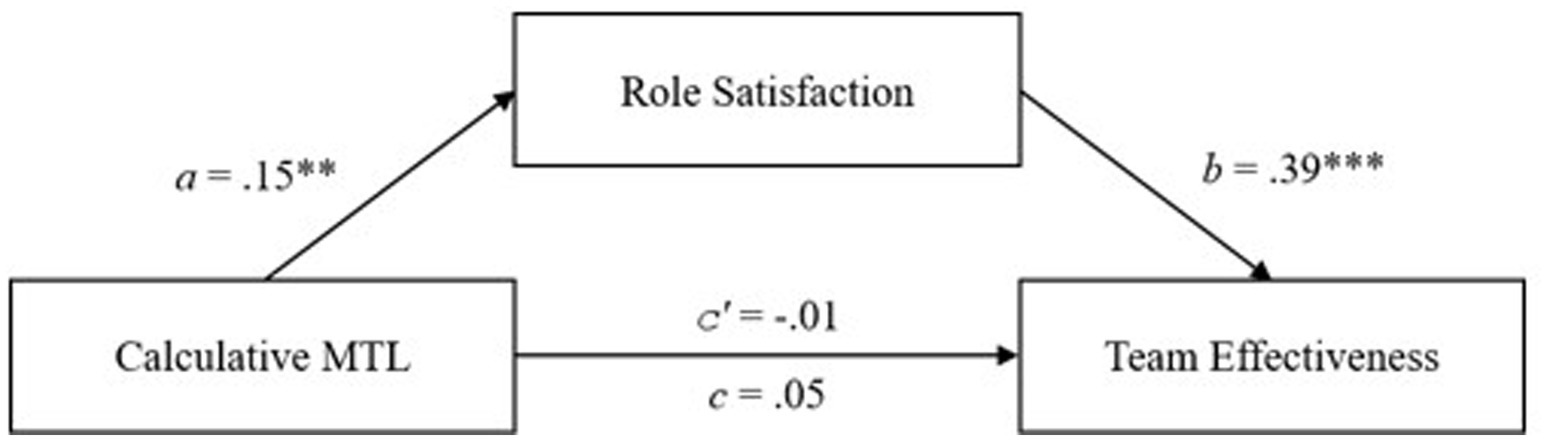 Flowchart depicting relationships between
