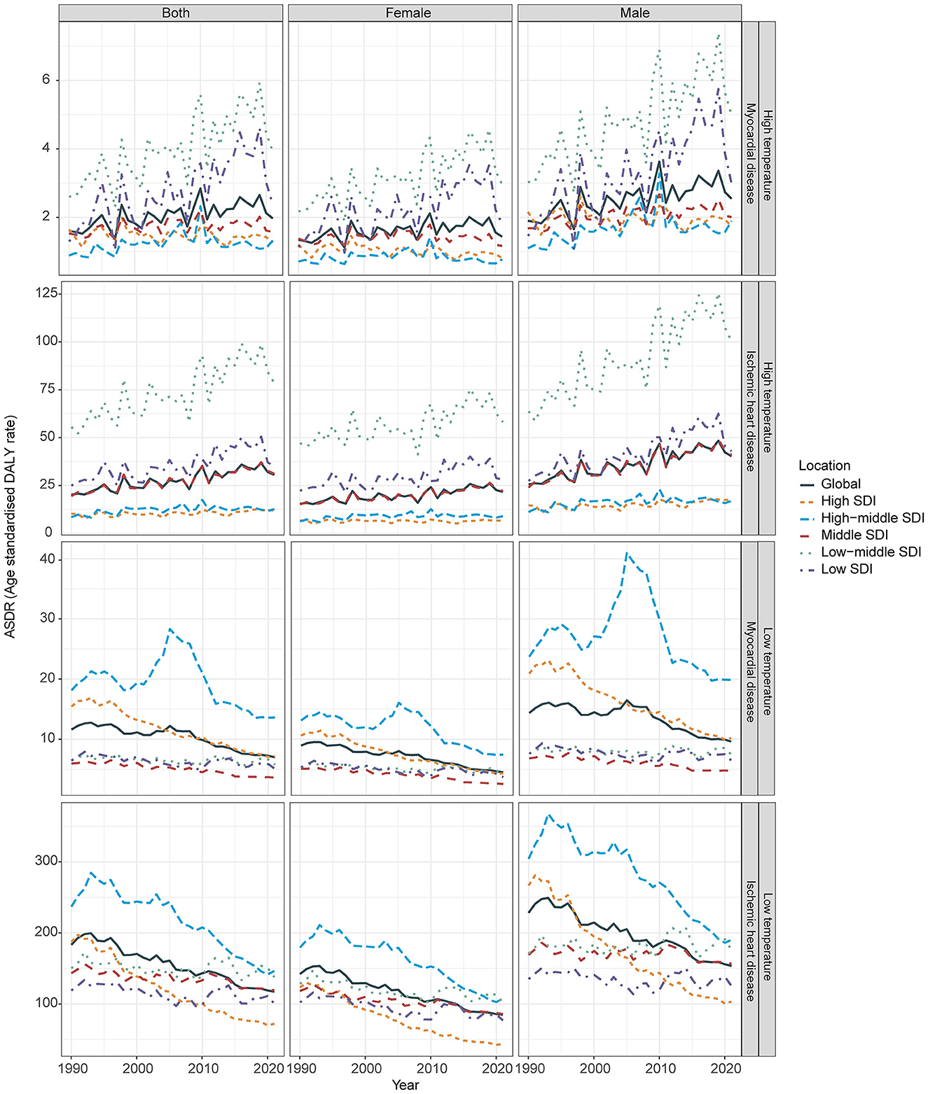 Six line graphs show age-standardized Disability-Adjusted Life Year (DALY) rates for myocardial and ischemic heart diseases. Rates are categorized by sex (both, female, male) and Socio-demographic Index (SDI) levels from 1990 to 2020. Lines represent global, high, high-middle, middle, low-middle, and low SDI, with notable variations across SDI levels and diseases.