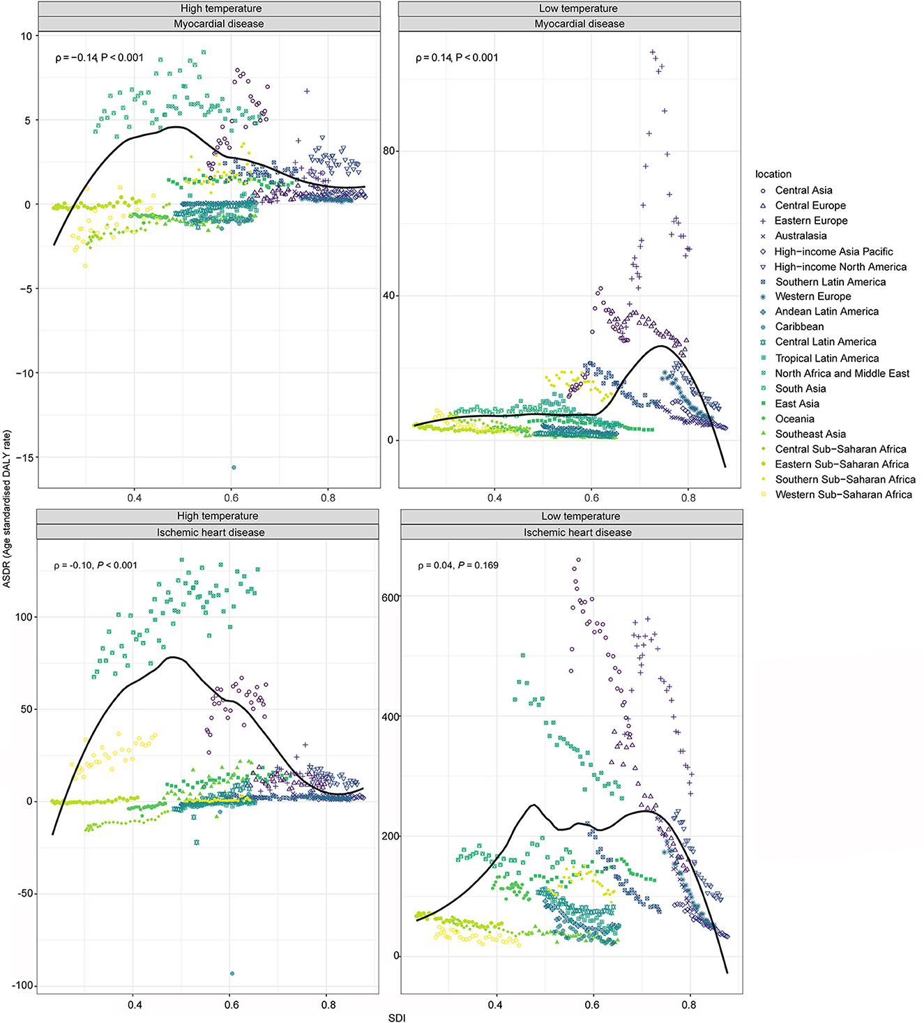 Four scatter plots show the correlation between temperature, attributable disability-adjusted life years (DALY) rates, and socio-demographic index (SDI) across different regions. Top plots focus on myocardial disease; bottom plots on ischemic heart disease. Left side for high temperatures, right side for low temperatures. Each plot includes data points for various world regions, represented by different colors and symbols. Correlation values and significance are provided in each plot. A black line represents trend data across all regions.