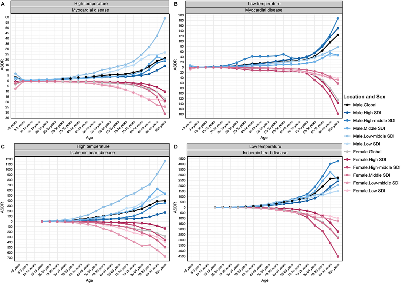 Four line graphs show age-specific death rates (ASDR) for myocardial and ischemic heart disease across age groups and locations. Panels A and B compare high and low temperatures for myocardial disease, while C and D compare ischemic heart disease. Lines differentiate by location, sex, and Socio-Demographic Index (SDI). Trends indicate variations in ASDRs with higher rates generally in older age groups and differing by temperature and SDI.