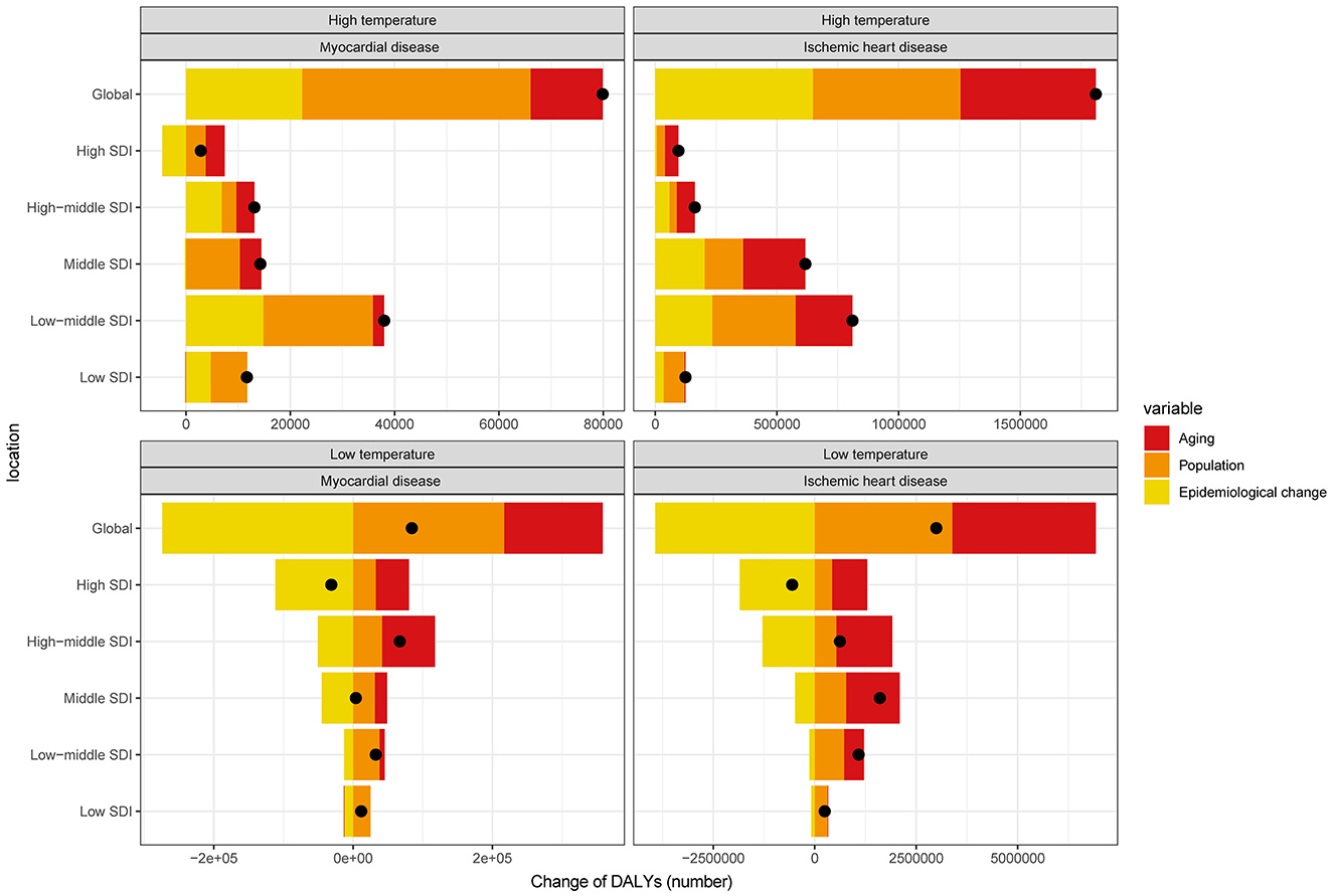 Bar charts showing changes in disability-adjusted life years (DALYs) for myocardial and ischemic heart diseases due to high and low temperatures. Categories include global and different SDI levels. Colors indicate contributions from aging (red), population (orange), and epidemiological change (yellow). Black dots mark data points.
