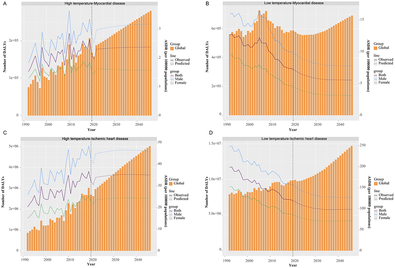 Four line and bar graphs show the number of Disability-Adjusted Life Years (DALYs) from 1990 to 2045 related to temperature impacts on cardiovascular conditions. Graph A shows high temperature and myocardial disease. Graph B depicts low temperature and myocardial disease. Graph C illustrates high temperature with ischemic heart disease, and Graph D shows low temperature with ischemic heart disease. Each graph compares observed and predicted data for global, male, and female groups with orange bars for DALYs and colored lines for age-standardized rates (ASDR) per 100,000 population. A vertical dashed line separates observed and predicted data.