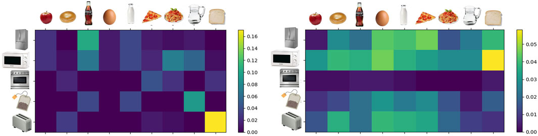 Two side-by-side heatmaps show combinations of food and appliances, with items like an apple, bagel, and pizza across the top, and appliances like a refrigerator and toaster along the side. Colors range from dark purple to yellow, indicating lower to higher cooccurences (normalized) values. The left heatmap has a scale up to 0.16, and the right one up to 0.05.