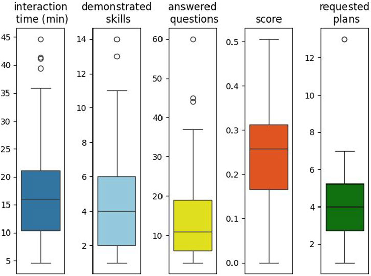 Box plot showing five categories: interaction time, demonstrated skills, answered questions, score, and requested plans. Each plot displays medians, quartiles, and outliers. Interaction time has the highest median, while requested plans has the lowest.