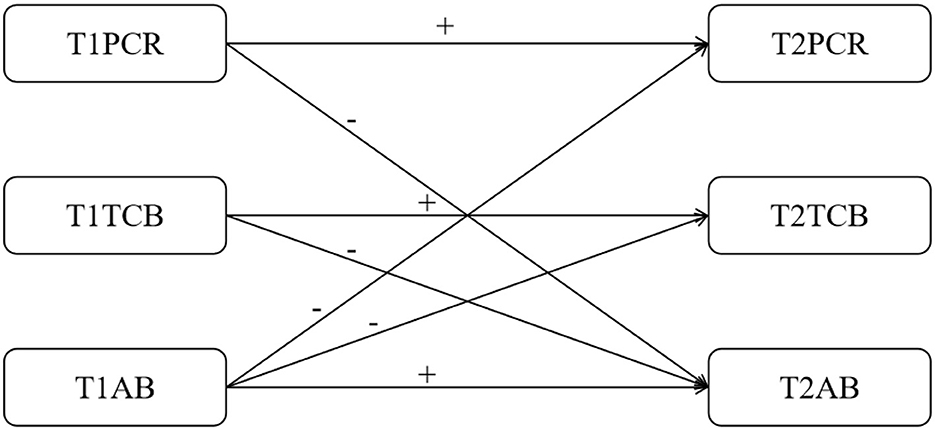 Diagram showing three boxes labeled T1PCR, T1TCB, and T1AB on the left connected by arrows to T2PCR, T2TCB, and T2AB on the right. Arrows indicate relationships, marked with plus and minus signs.