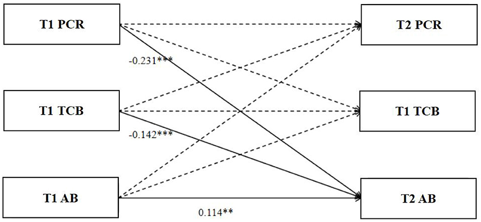 Diagram showing relationships between variables T1 PCR, T1 TCB, T1 AB, and their corresponding T2 variables. Solid and dashed arrows indicate pathways, with values like -0.231**, -0.142***, and 0.114** denoting statistical significance.