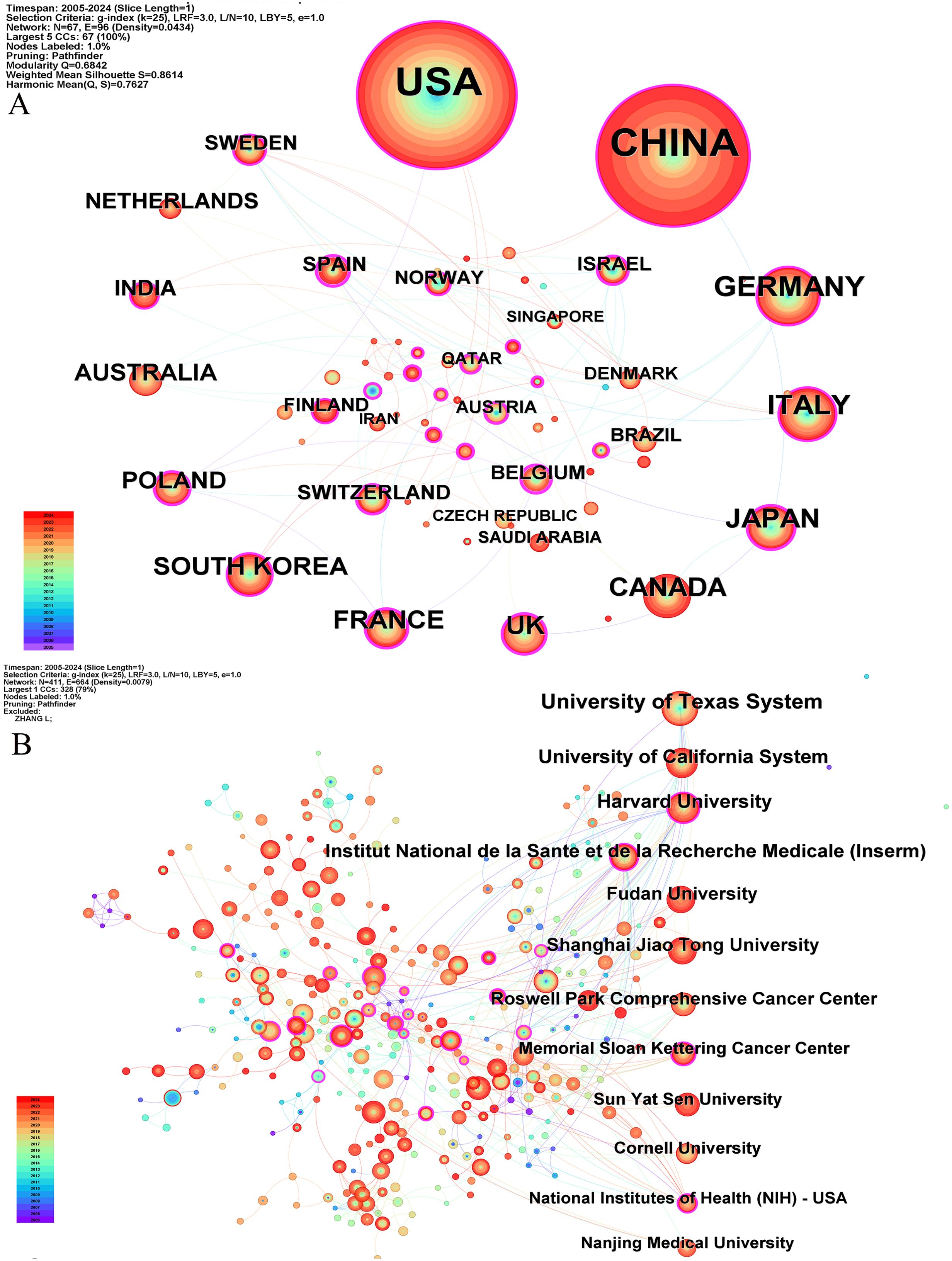 A network visualization shows collaborative relationships. 1. Graph A features countries such as USA, China, Germany, and others, with the USA and China having the largest nodes, indicating more connections. 2. Graph B highlights institutional collaborations, with prominent nodes like the University of Texas System and Harvard University, suggesting they have numerous connections. Both graphs utilize color gradients to represent data metrics, with a legend included.