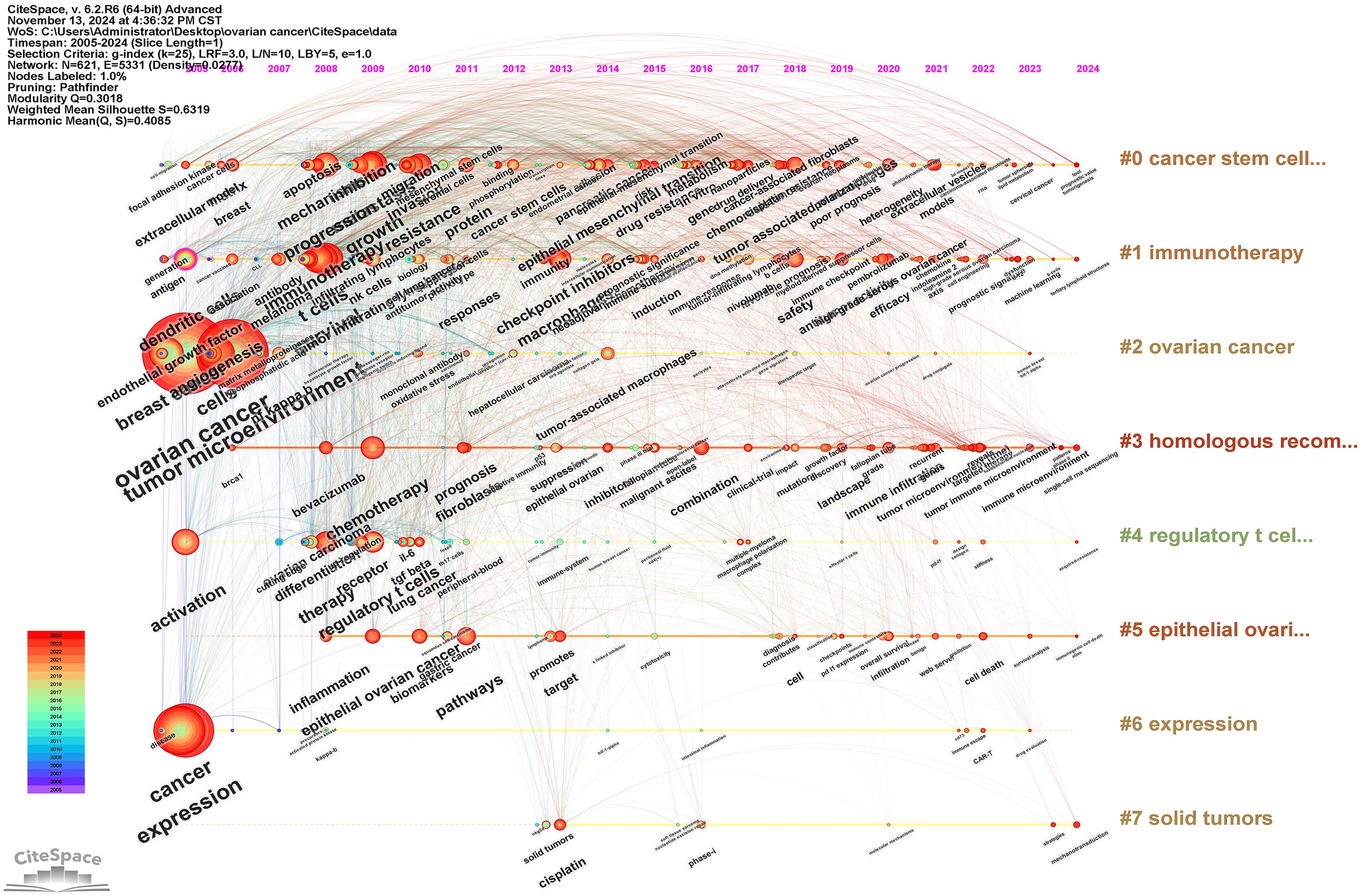 Diagram of ovarian cancer research trends from 2005 to 2024, featuring nodes and links. Larger nodes indicate popular topics, such as “cancer stem cells” and “immunotherapy.” A color scale shows time progression. Topics are clustered, with key areas labeled from #0 to #7.