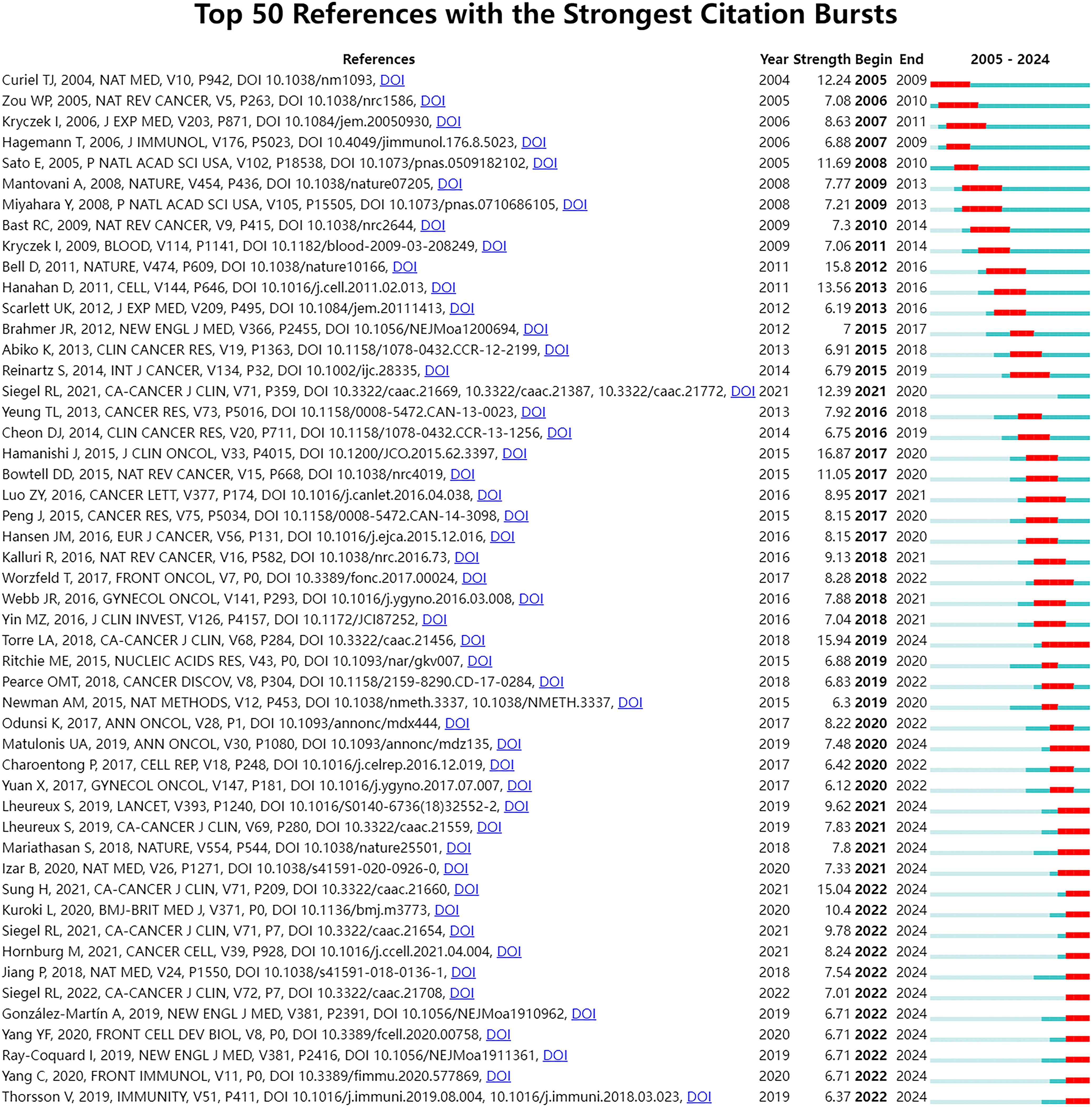 Chart listing the top 50 references with the strongest citation bursts from 2005 to 2024. It includes details like author, journal, volume, page, year, reference strength, burst start and end year, and citation duration shown in red and green bars. DOI links are included for each reference.
