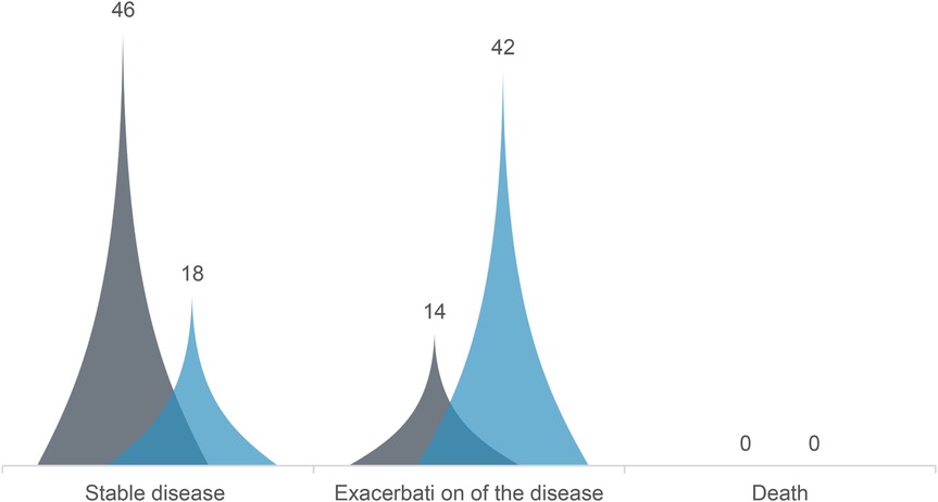 Area chart illustrating disease progression. Two main categories are stable disease and exacerbation, with values 46 and 42, respectively. Death has no values, both at zero. Overlapping shaded areas in blue and gray indicate amounts within each category.