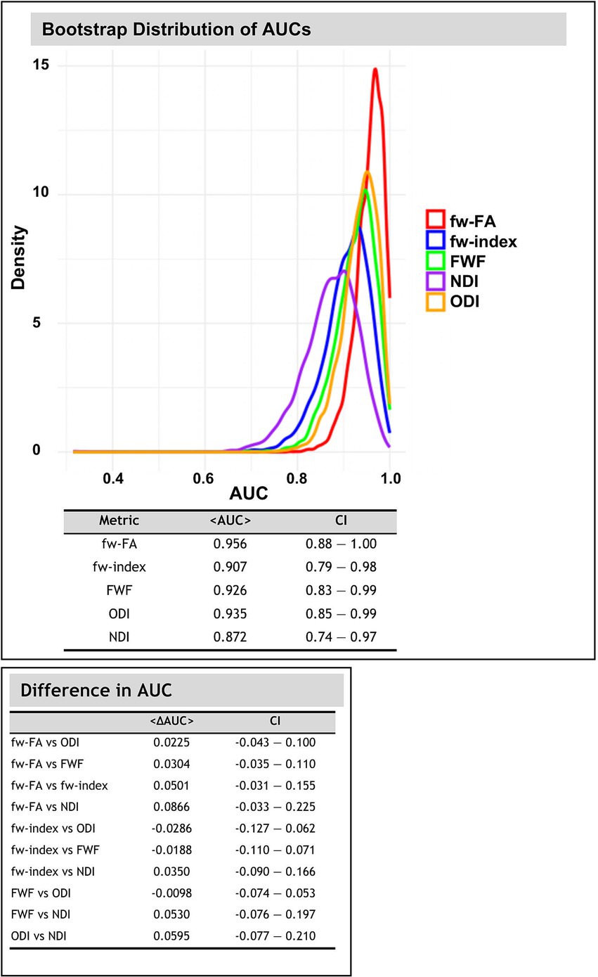 Density plot showing the bootstrap distribution of AUCs for five metrics: fw-FA, fw-index, FWF, ODI, and NDI, each represented by colored curves. A table shows the mean AUC values and confidence intervals for each metric. Another table displays differences in AUC between metric pairs, with their corresponding confidence intervals.