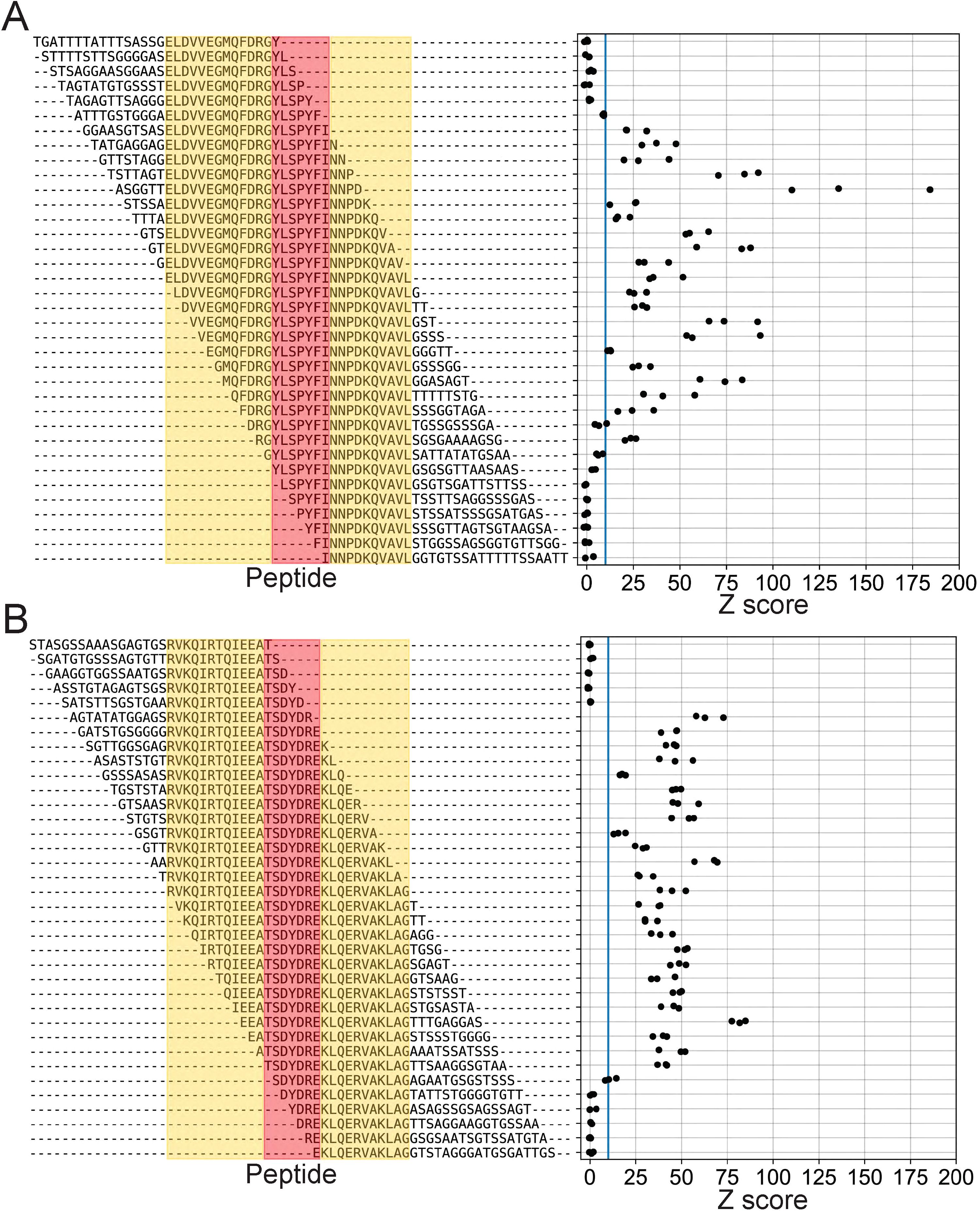 Two panels labeled A and B display peptide sequences aligned with corresponding Z scores. Each panel includes a sequence on the left, with sequences partially highlighted in red and yellow, indicating conserved regions. On the right, scatter plots illustrate Z scores for each sequence, with values ranging from zero to two hundred.