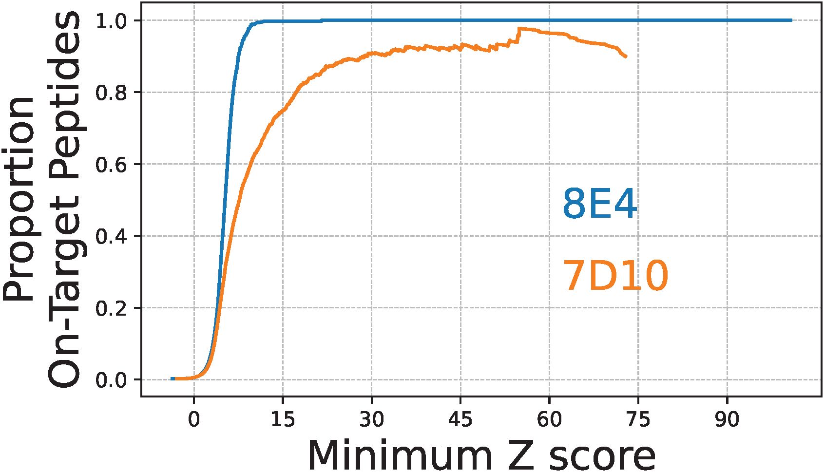 Line graph showing the proportion of on-target peptides against the minimum Z score. Two curves represent datasets 8E4 (blue) and 7D10 (orange). The blue line shows a steep rise reaching 1.0 quickly, while the orange line rises more gradually and fluctuates slightly before leveling near 1.0.