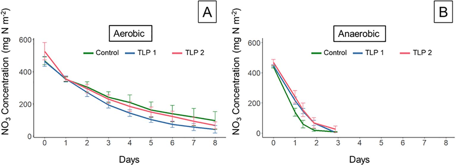 Two line graphs showing nitrate concentration (mg N m²) over eight days. Graph A (Aerobic) and Graph B (Anaerobic) compare Control (green), TLP 1 (blue), and TLP 2 (red) treatments. Concentrations decrease over time in both conditions, with noticeable differences in rates and final levels.