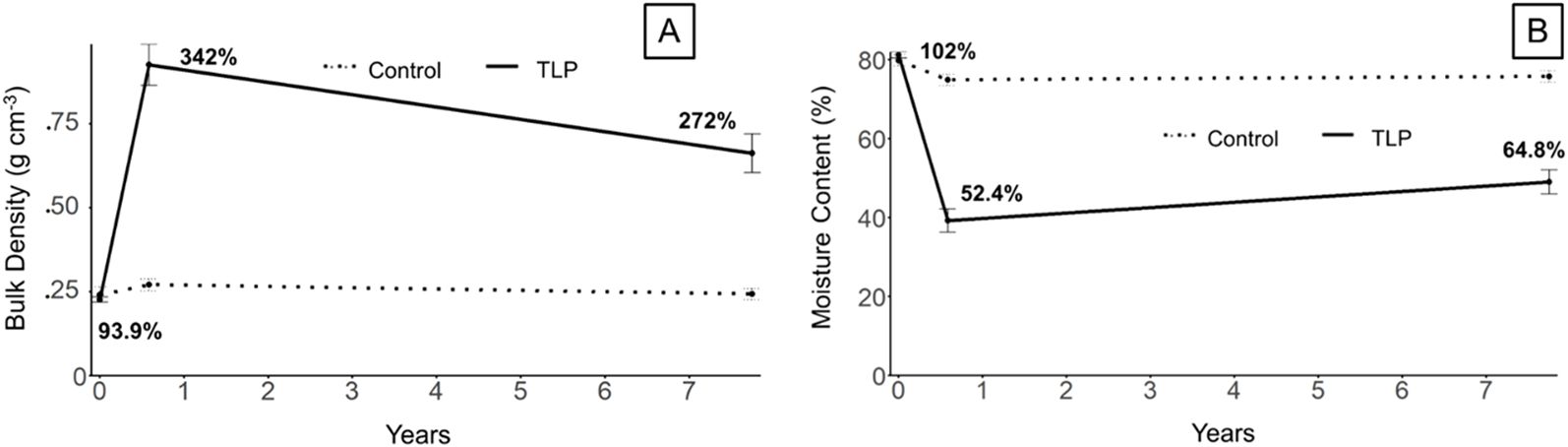 Graph A shows bulk density change over seven years, with TLP increasing to 342% initially and decreasing to 272%, while Control remains stable at 93.9%. Graph B shows moisture content, with TLP declining from 102% to 52.4% and rising to 64.8%, while Control remains steady around 80%.