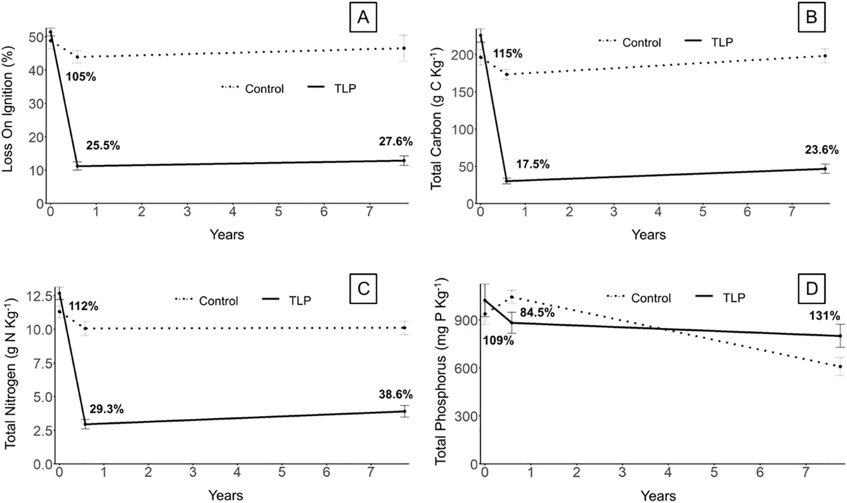 Four graphs labeled A to D compare soil properties over seven years between Control and TLP treatments. Graph A shows loss on ignition; Graph B shows total carbon; Graph C shows total nitrogen; Graph D shows total phosphorus. Control lines are dotted, TLP are solid, with varying percentages indicating differences.
