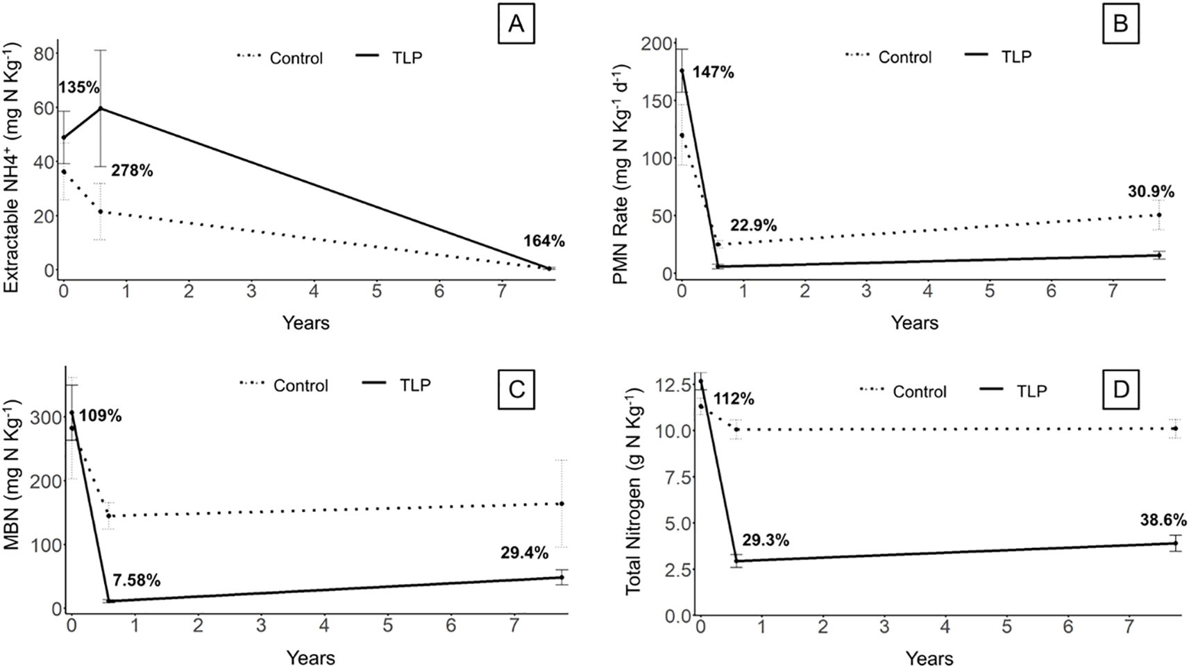 Four graphs labeled A to D compare nitrogen metrics over seven years for TLP and Control treatments. Graph A shows extractable NH4+ decreasing for both, with TLP having higher initial and final values. Graph B presents PMN rate decline, with Control increasing by year seven. Graph C indicates a sharp decline in MBN for both, stabilizing thereafter, with Control higher at the start. Graph D shows total nitrogen rapidly declining initially, then leveling off, with TLP increasing gradually after year one. Percent changes are noted next to trend lines.