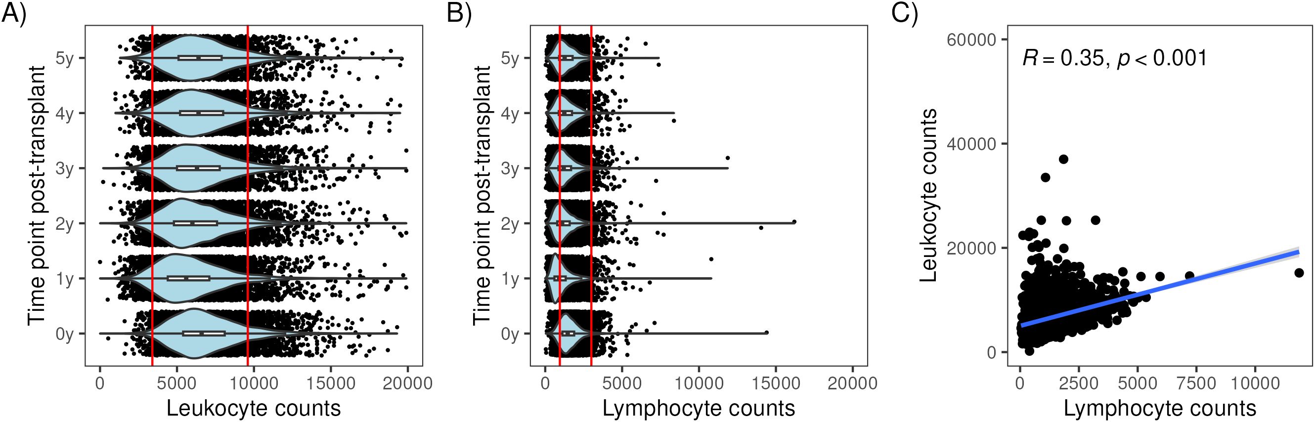Panel A shows a violin plot illustrating leukocyte count distribution at multiple time points post-transplant, from zero to five years. Panel B displays a similar plot for lymphocyte counts. Panel C presents a scatter plot showing a positive correlation between leukocyte and lymphocyte counts, with a correlation coefficient of 0.35 and p-value less than 0.001.