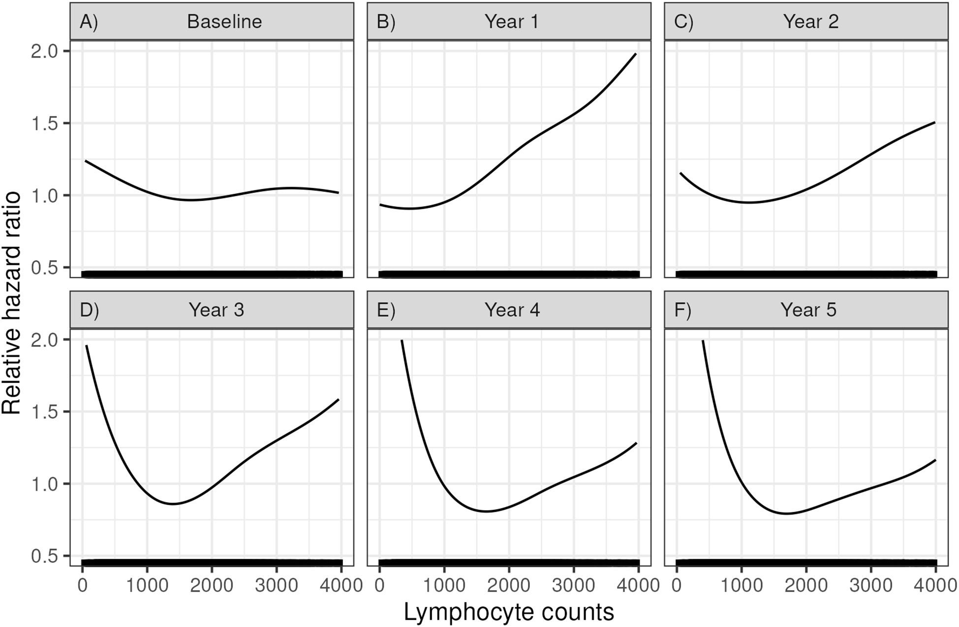 Six line graphs show relative hazard ratios versus lymphocyte counts from baseline to year five. Baseline graph is relatively flat. Year one and two graphs show increasing trends. Years three, four, and five show U-shaped trends with dips around 1,000-2,000 lymphocytes.