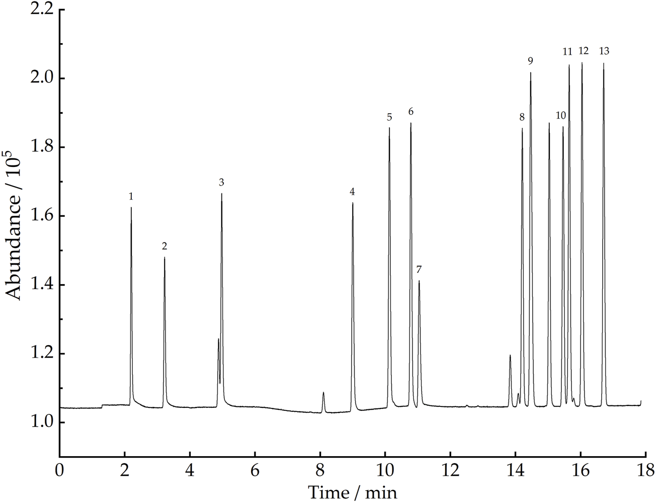 Chromatogram showing abundance versus time in minutes. Peaks are labeled from one to thirteen, with major peaks appearing at approximately two, four, ten, twelve, and sixteen minutes. The y-axis ranges from one to two point two times ten to the power of five.