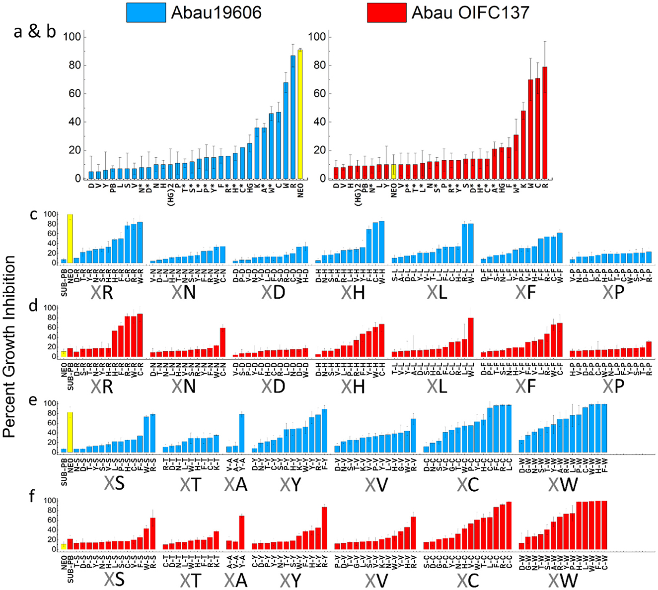 Bar charts illustrating percent growth inhibition of two strains, Abau19606 (blue) and Abau OIFC137 (red), across various conditions. Each row (c, d, e, f) depicts different subsets of conditions (XR, XN, XD, etc.). Error bars indicate variability.