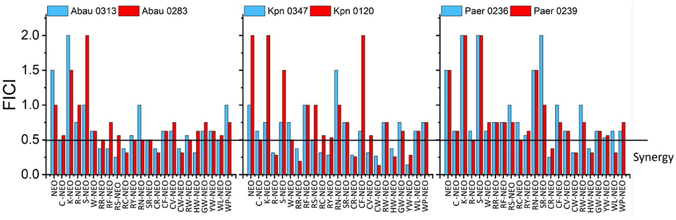 Bar chart showing the Fractional Inhibitory Concentration Index (FICI) of various combinations of antibiotics against five bacterial strains: Abau 0313, Abau 0283, Kpn 0347, Kpn 0120, Paer 0236, and Paer 0239. Bars in blue and red represent different strains, measured against synergy threshold at FICI 0.5 line.