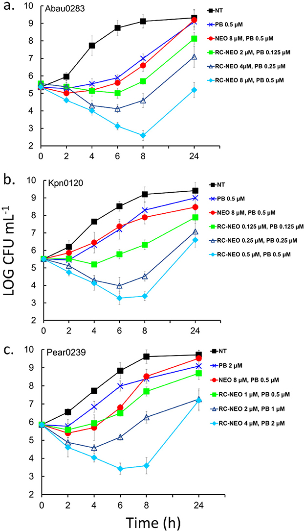 Three line graphs, labeled a, b, and c, show the growth of bacterial strains over 24 hours under different conditions. The y-axis represents log CFU per milliliter, and the x-axis represents time in hours. Different lines represent varying concentrations of neomycin and PB. Each graph shows a decline in bacterial growth followed by a rise, with varied effectiveness based on the treatment. Graph a and c show the most significant reduction in CFU with the highest concentrations of treatment. Graph b shows more moderate effects.