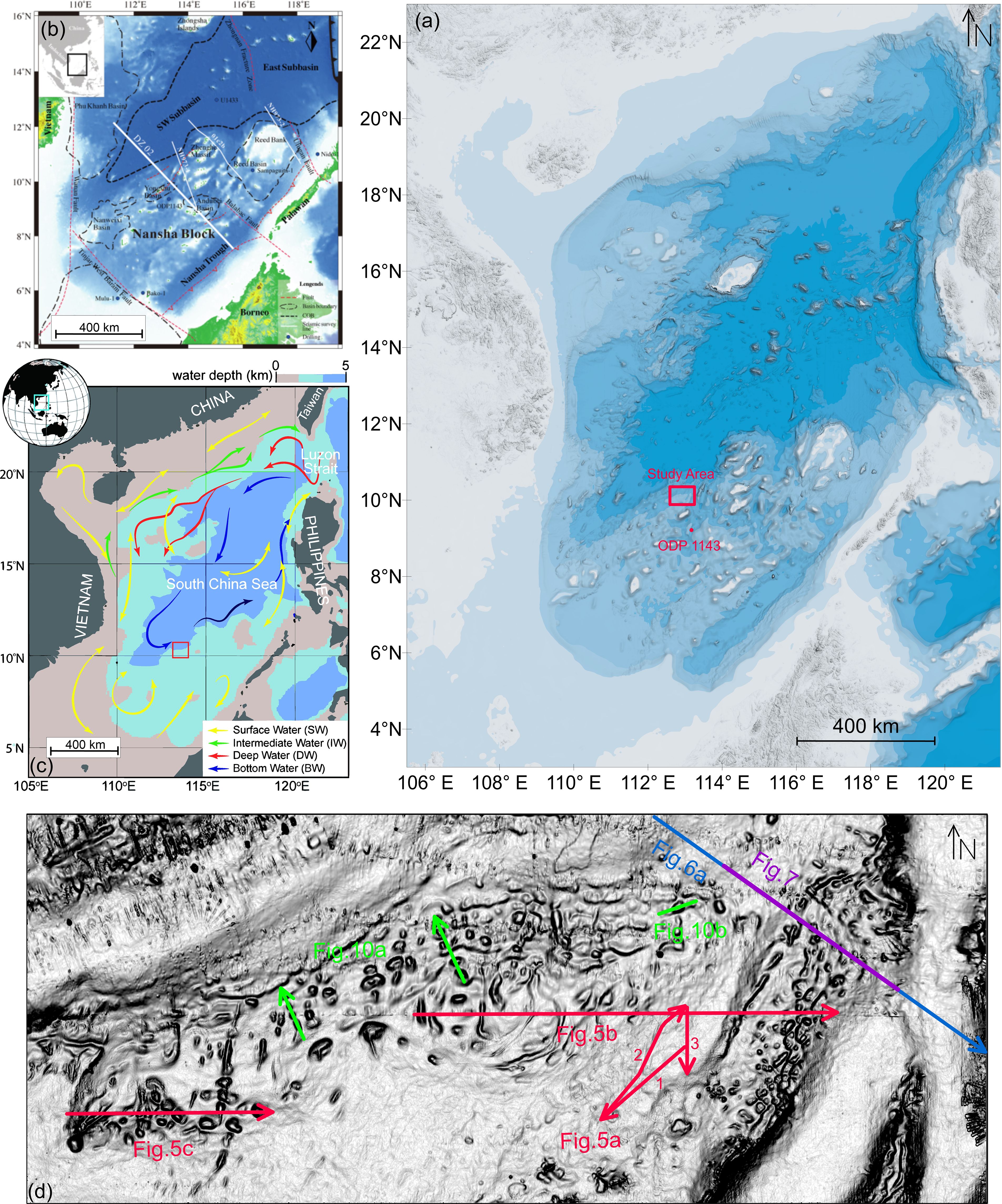 Map with four panels depicting the South China Sea region. Panel (a) shows a topographic map highlighting the study area and ODP 1143. Panel (b) presents a detailed map of the Nansha Block, outlining tectonic features. Panel (c) displays water depth and circulation patterns, including surface, intermediate, deep, and bottom water. Panel (d) illustrates structural and sedimentary features with labeled figures and sections, highlighting specific study points.