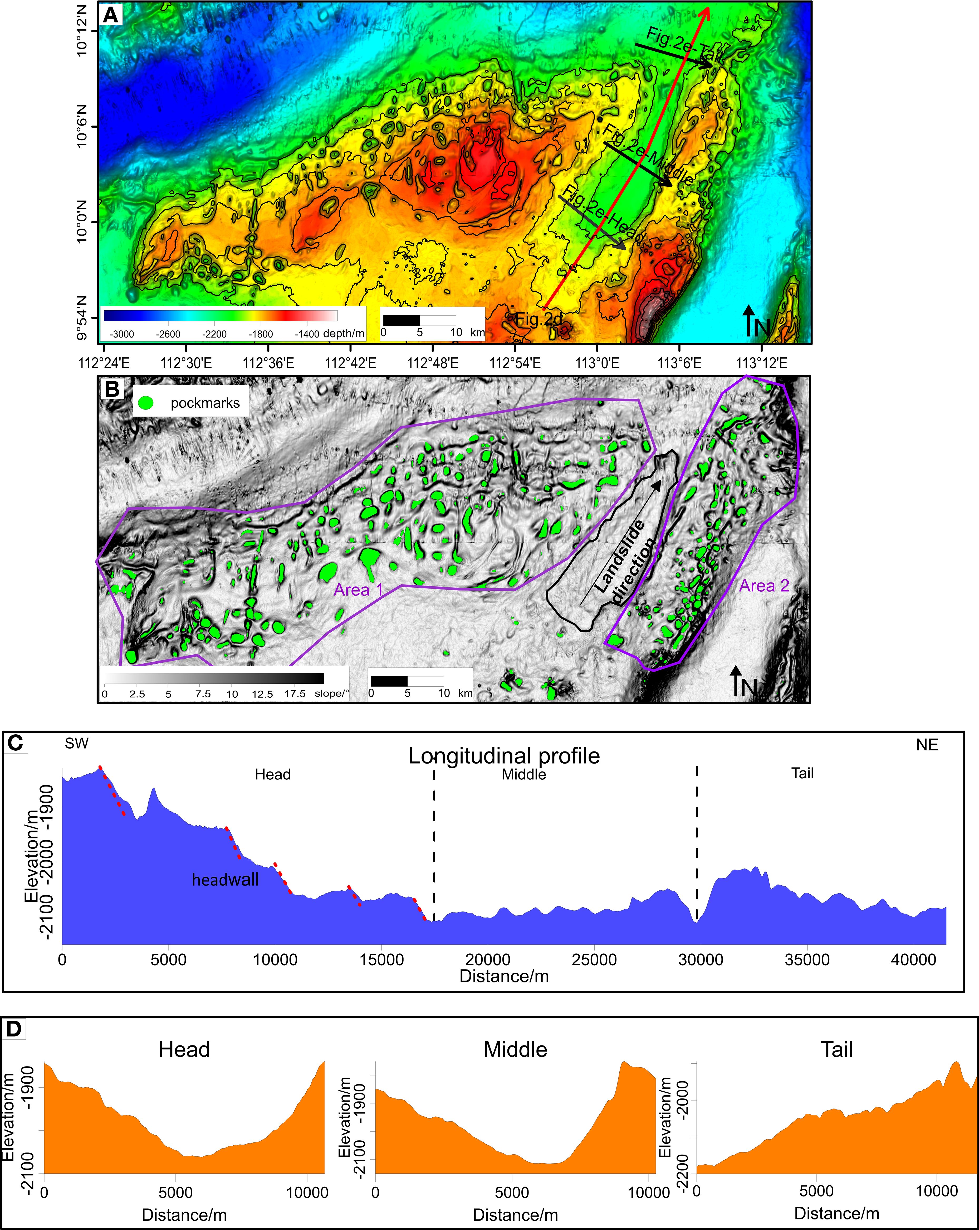 Topographic and geological analysis of a seabed area with four panels: A) Colorful topographic map depicting varying depths using contour lines. B) Black and white map showcasing pockmarks in green within two outlined areas. C) Blue longitudinal profile showing elevation changes from southwest (headwall) to northeast. D) Orange elevation profiles for head, middle, and tail sections, displaying elevation versus distance.